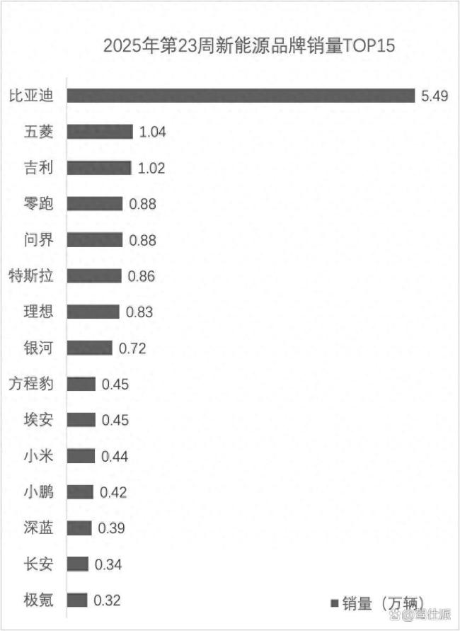 第23周汽車銷量排行公布