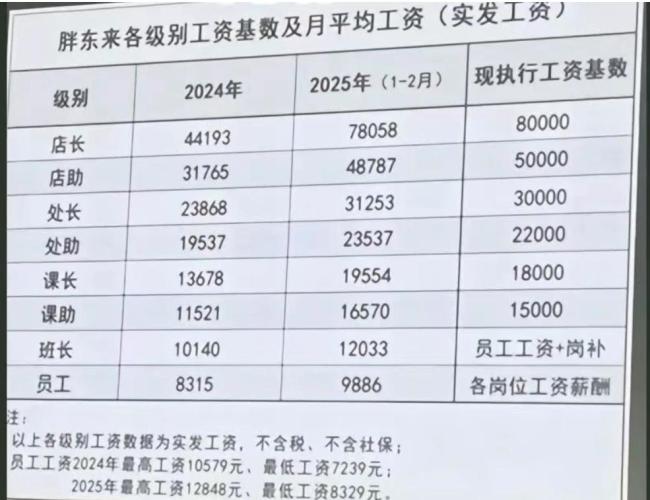 胖东来今年净利润预估为15亿元 员工福利大幅提升