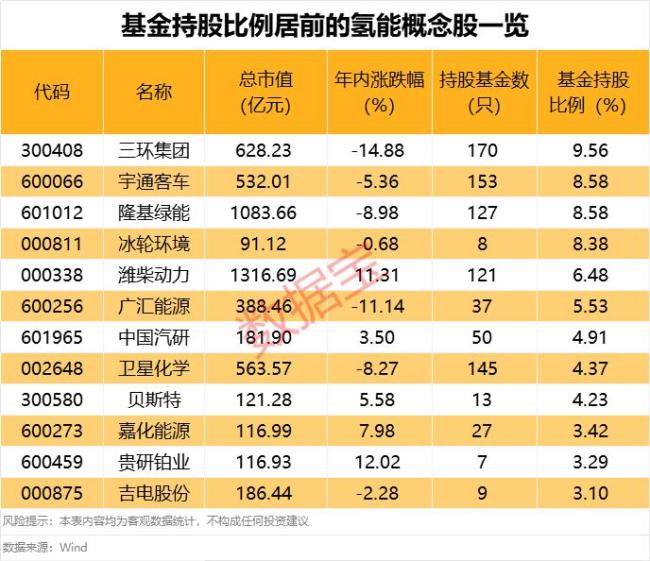 多只氢能概念股获基金重仓 试点政策推动产业发展