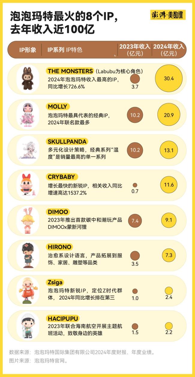 中國已成全球第四大IP零售市場 潮玩經(jīng)濟崛起
