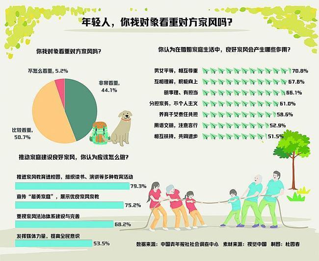 超九成受訪青年找對(duì)象看重對(duì)方家風(fēng)