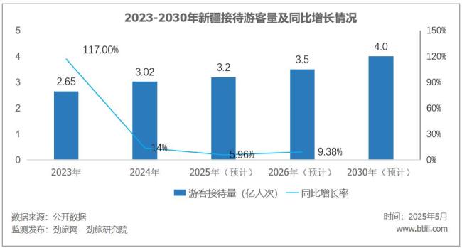 暑期旅游旺季还没到，飞新疆的机票却早早涨爆了