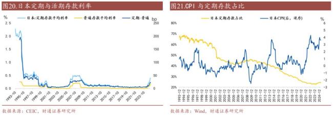2025年全國定期存款到期規(guī)模，存款利率下降后，還有沒有存款定期化,？