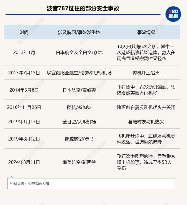 787机型首起空难致242人遇难！波音再遭重创，“梦想”还能飞多远 波音股价大跌