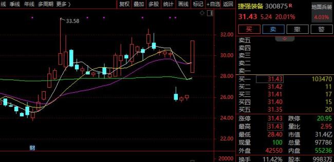 多股20%漲停,，軍工股集體猛拉 地緣局勢助推市場熱情