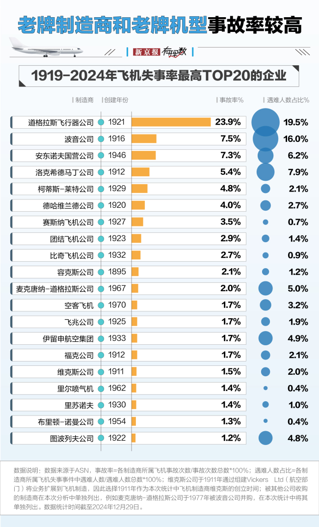 波音事故率全球第二,，航空安全數(shù)據(jù)透視,！