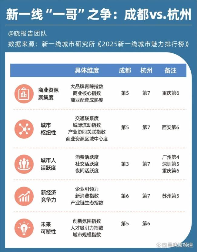 2025新一線城市大洗牌：成都杭州“爭(zhēng)霸”,，蘇州無(wú)錫掉隊(duì),，鄭州合肥晉升 人味兒指標(biāo)成關(guān)鍵