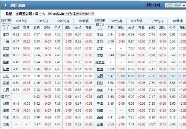 92號(hào)汽油或重回“7字頭” 油價(jià)二連漲警報(bào)拉響