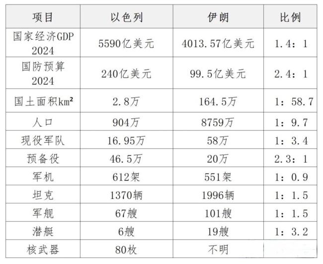 以色列和伊朗谁的战力更强 空袭与导弹反击中的较量