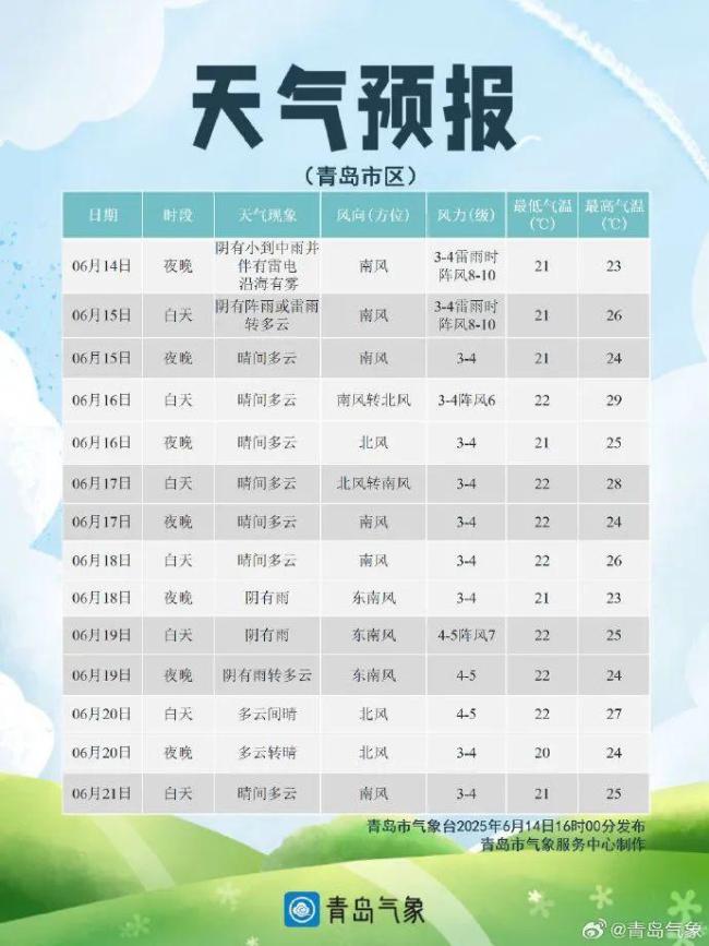 青島氣象臺(tái)發(fā)布大霧黃色預(yù)警 雷雨冰雹來(lái)襲