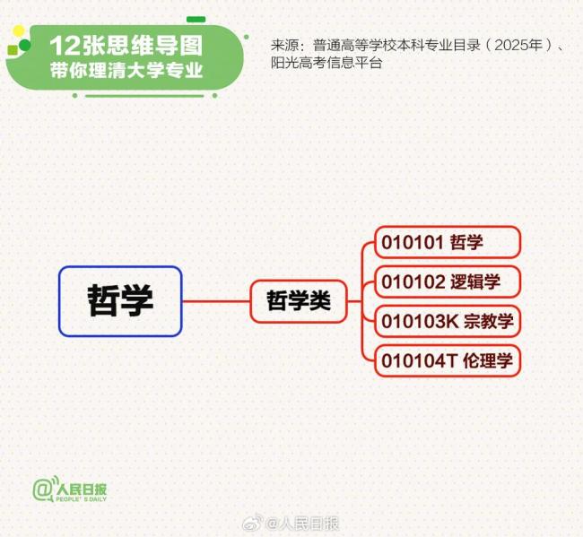 12张思维导图理清大学专业 12个学科门类概览