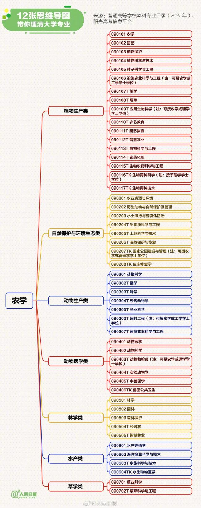 12张思维导图理清大学专业 12个学科门类概览