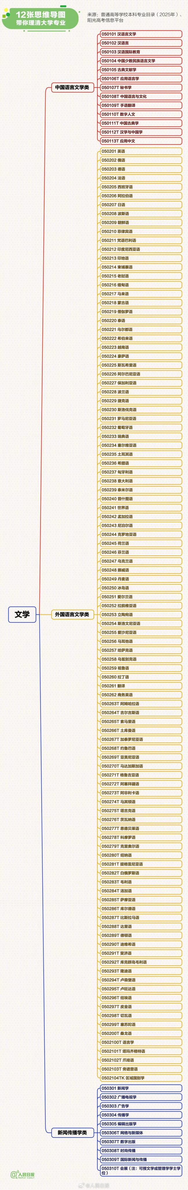 12张思维导图理清大学专业 12个学科门类概览