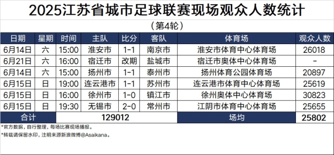 苏超上座率已压倒中超，中国职业足球该“买块豆腐撞死”？