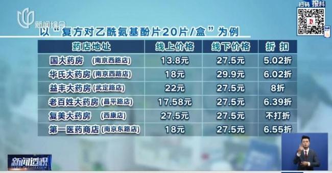 上海多家藥店線上線下價(jià)不同 差價(jià)高達(dá)50%以上
