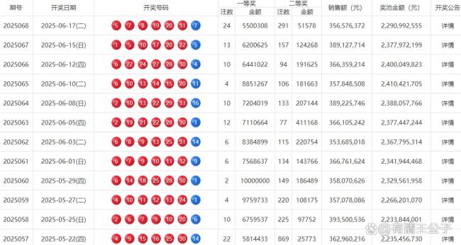 難得一見！雙色球開出24注550萬 一等獎分布廣泛