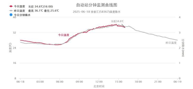 上海再创今年气温新高 暑热炎炎持续升级