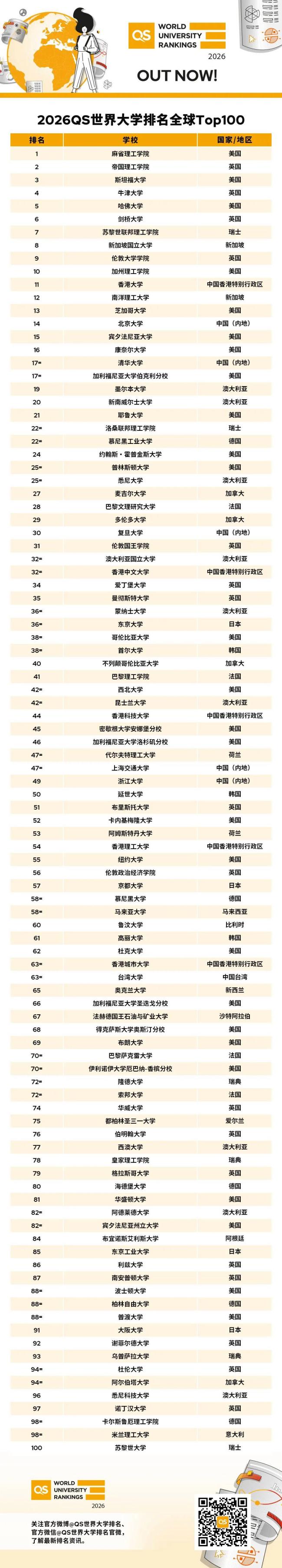 QS世界大学排名：北大第14清华第17 中国高校持续攀升