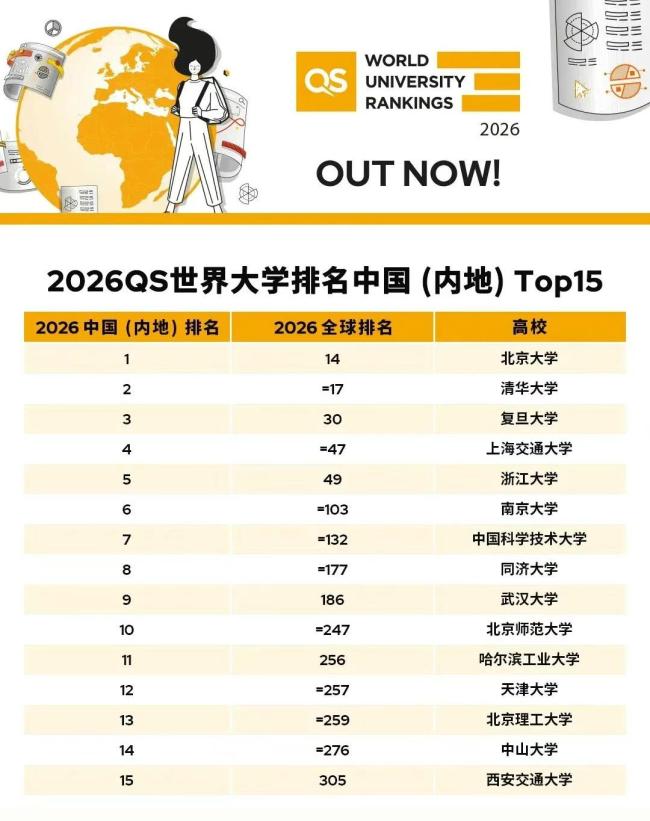 中國(guó)11所高校入圍2026年QS世界大學(xué)排名前100
