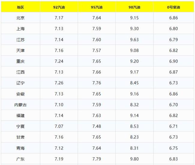 油價(jià)又大漲 6月19日調(diào)整后汽油價(jià)格 重回7元時(shí)代