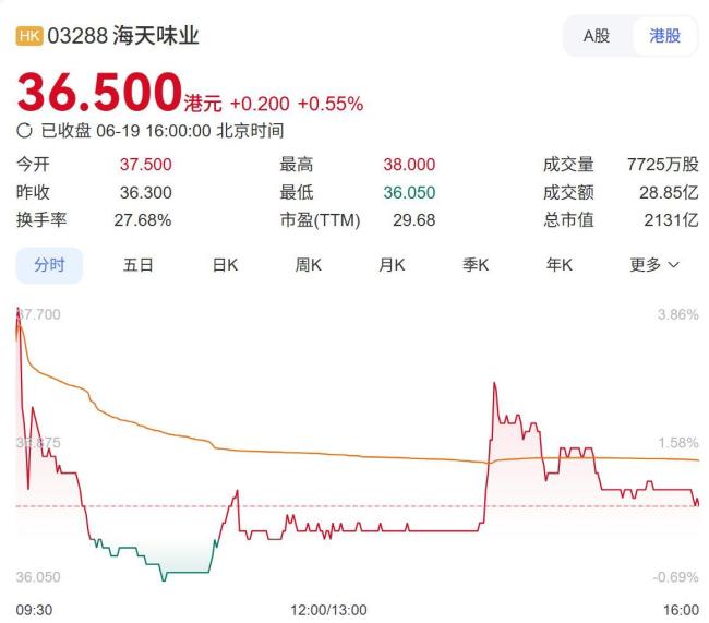 海天港股上市 55岁“打工女皇”敲锣