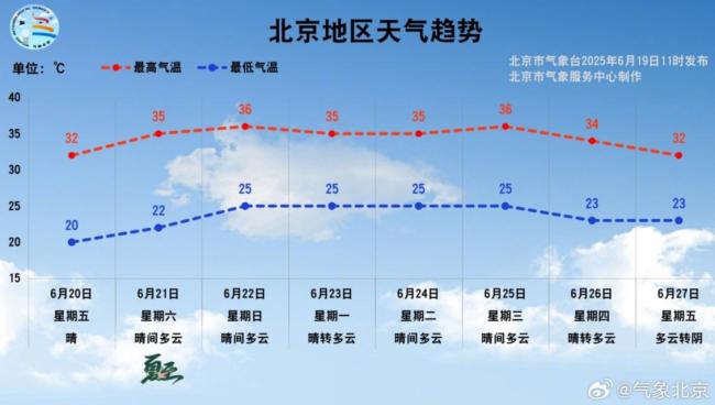 北京本周六在35℃高温中迎夏至，接连开启5天高温 持续高温预警