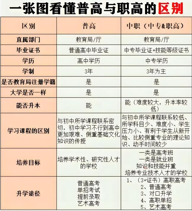 深度解读职高和普高的区别，有七点不同！