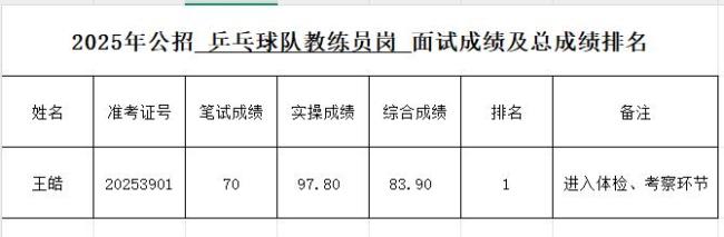 国乒教练王皓考编总成绩第一 成功进入体检考察环节