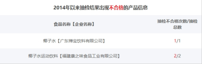 部分椰子水是濃縮椰漿勾兌 行業(yè)亂象引關(guān)注