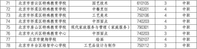 北京市教育委员会关于公布2025年北京市职业教育专业设置结果通知 人工智能成热门