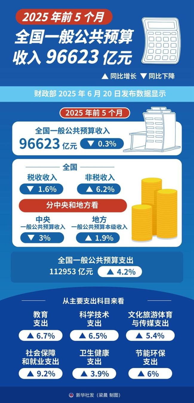 6月21日財經(jīng)早報｜前5月財政收入同比下降0.3%