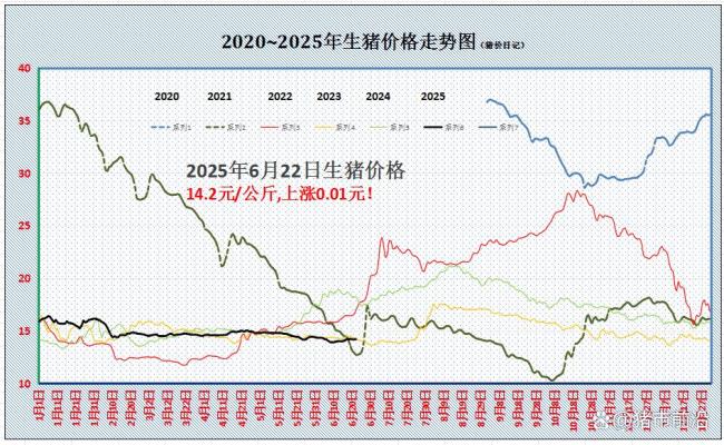 豬價上漲“攔不住” 6月漲紅到月底,？消費淡季支撐有限