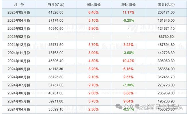 大V談中國房價繼續(xù)下跌但消費回暖 經濟底部修復信號顯現