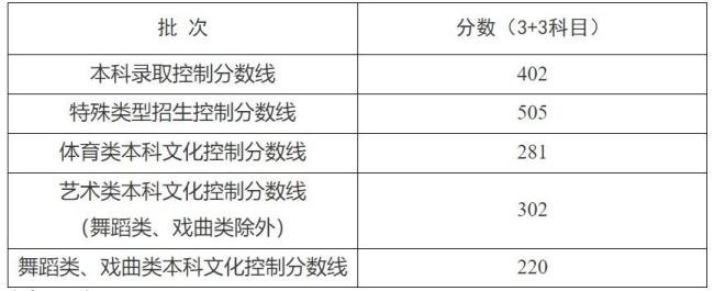 上海2025高考分?jǐn)?shù)線出爐