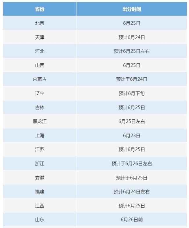 全國(guó)各地高考成績(jī)查分時(shí)間