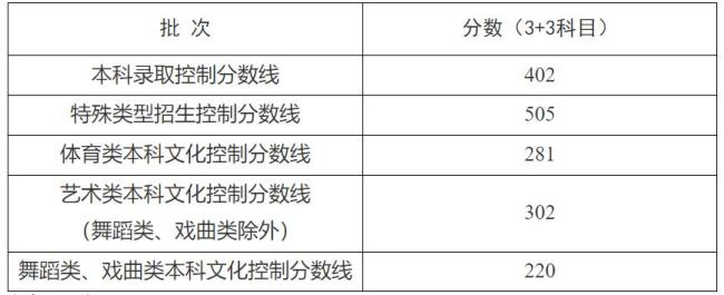 上海高考分?jǐn)?shù)線公布