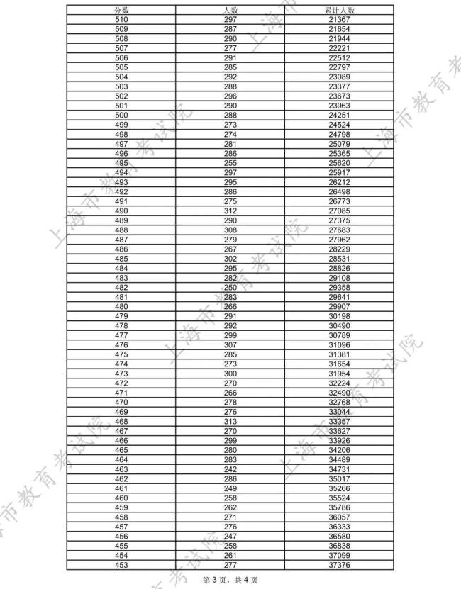 上海2025高考分?jǐn)?shù)線公布：各批次控制線揭曉