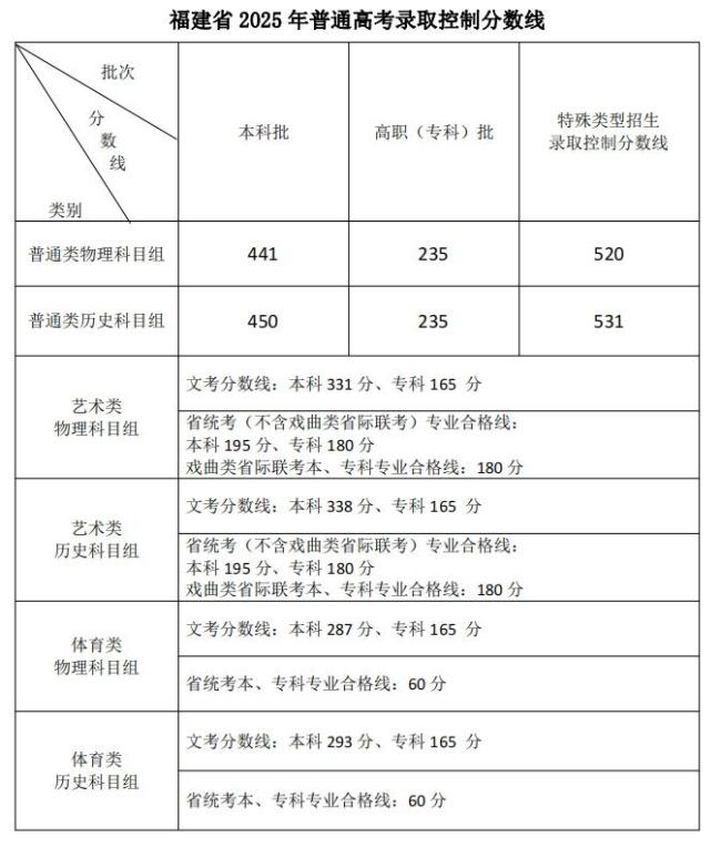 福建高考分?jǐn)?shù)線公布 各類錄取控制線出爐