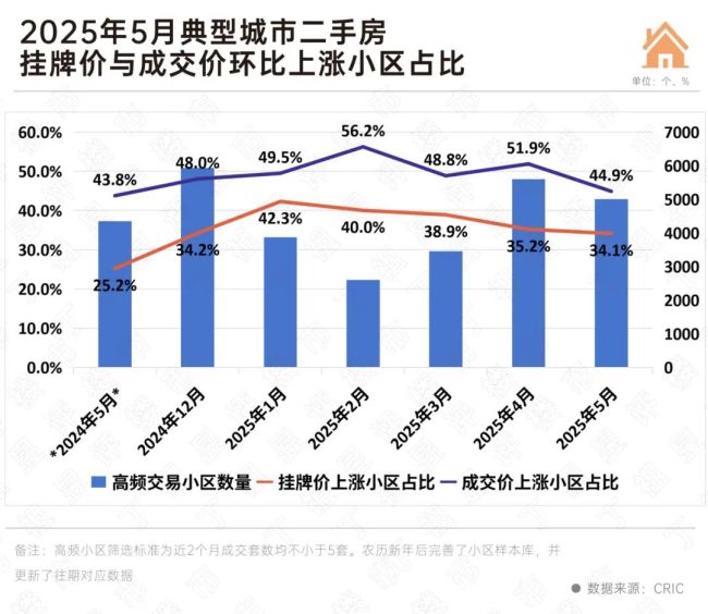 业内：部分城市房价筑底波动 市场信心逐步恢复