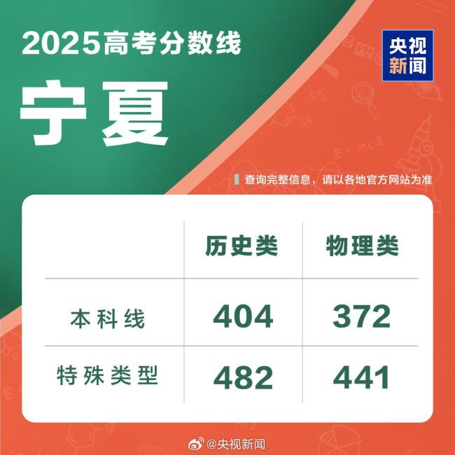寧夏2025年高考分數(shù)線公布