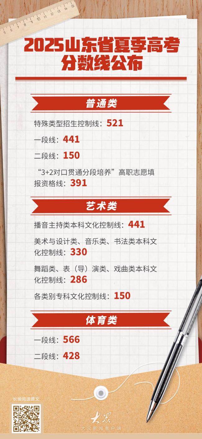 山东高考特控线521分 分数线公布