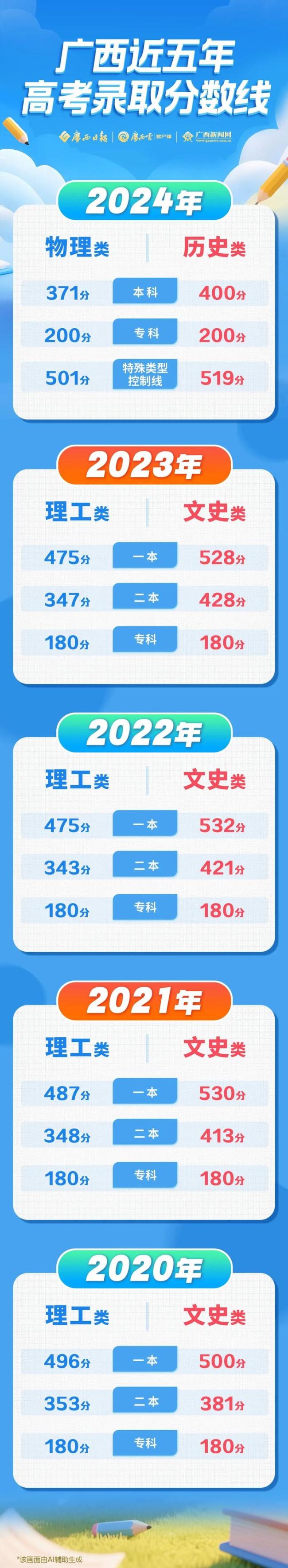 广西高考分数线公布