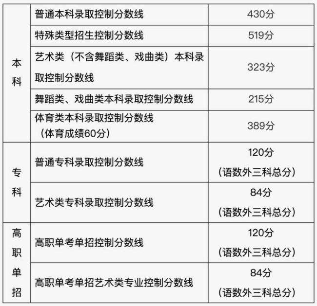 北京2025分数线 本科线430分揭晓