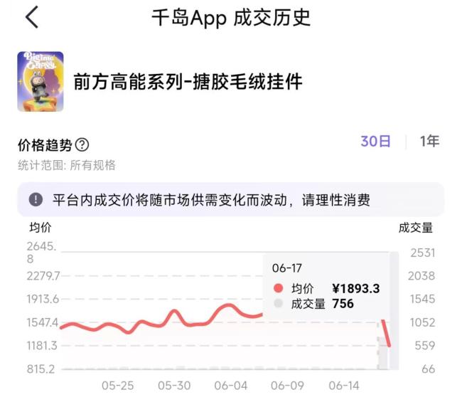 Labubu從十倍溢價到價格腰斬 官方補貨打擊黃牛