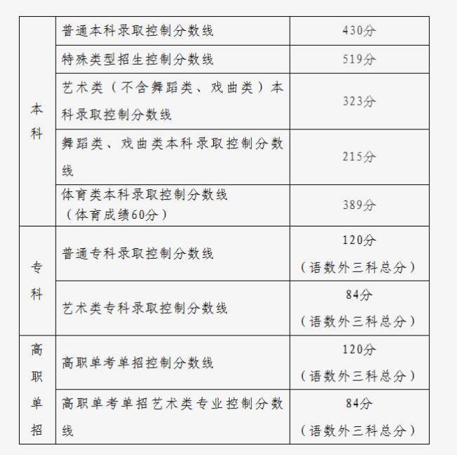青海高考分?jǐn)?shù)線(xiàn)公布 本科批次線(xiàn)出爐