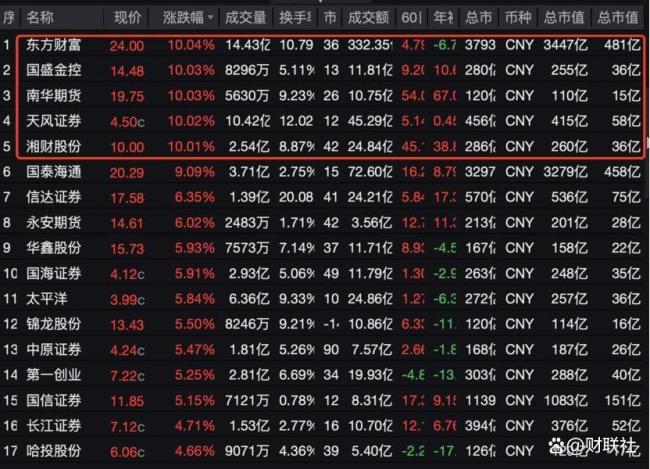一張牌照引爆A股港股大金融板塊 券商金融科技齊飛