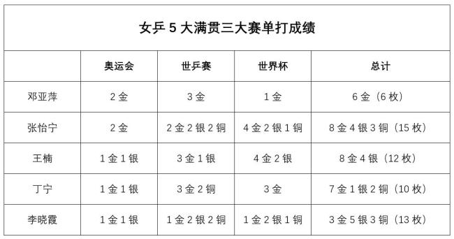 女乒5位大满贯成绩排名：张怡宁双满贯难排第一，邓亚萍或更胜一筹