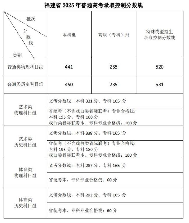 云南高考分数线公布 各地陆续更新