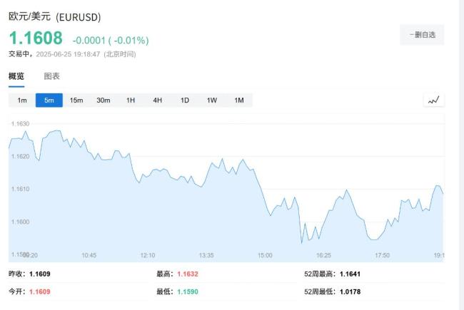 歐元兌美元逼近1.2大關(guān),，何時迎來拐點,？