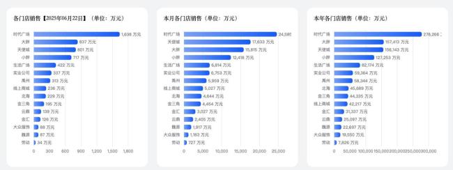 于東來將關(guān)閉半年銷售額超8億門店 因設(shè)備老化合同到期